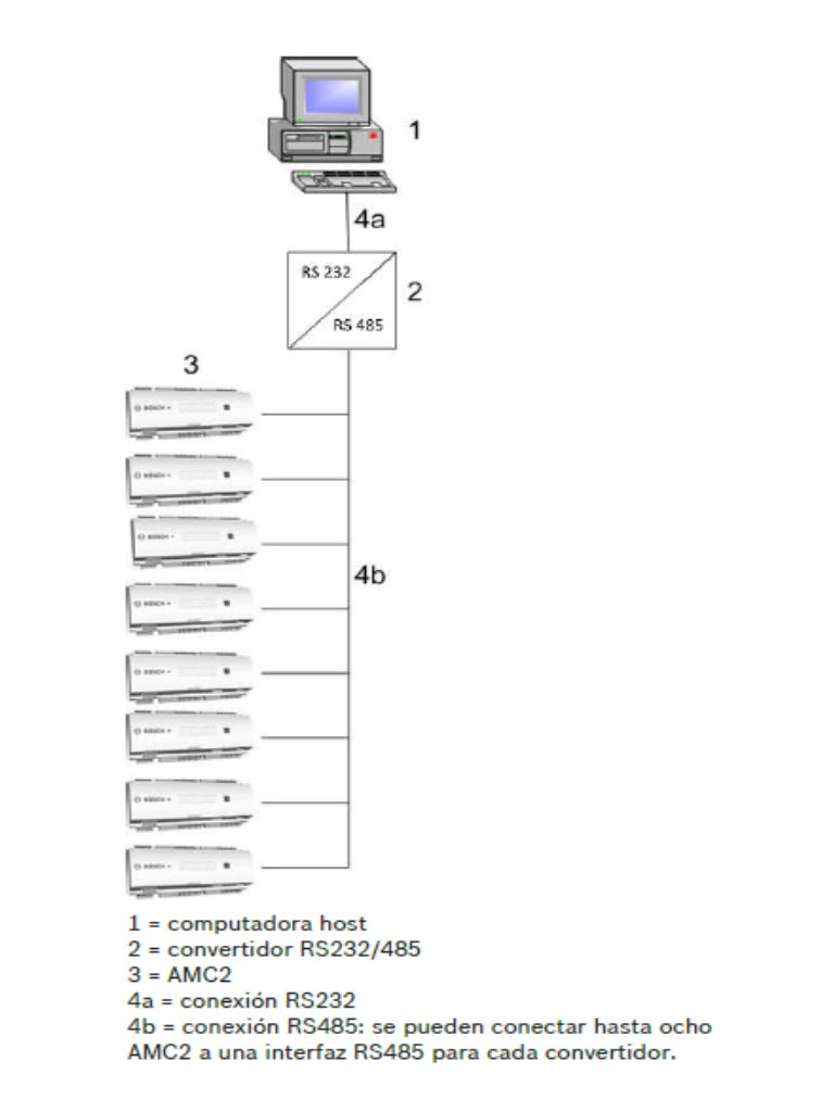 BOSCH A_APCAMC24WCF - AMC2 Modulo de control de acceso de 1 a 4 puertas / Interfaz  Wiegand / 8 Entradas / 8 Salidas