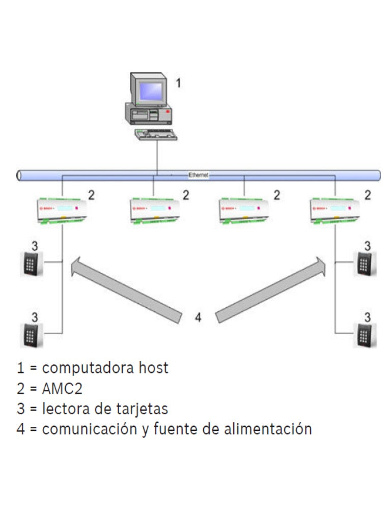 BOSCH A_APCAMC24R4CF - Control de acceso / 4 Lectoras  RS485 / 8 Entradas / 8 Salidas