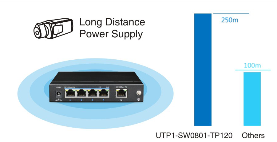 UTEPO UTP3SW0401TP60 - Switch PoE no administrable de 5 puertos Fast Ethernet, 4 puertos PoE (60W totales), 1 puerto uplink, compatible con 802.3af/at, conexión hasta 250m en modo CCTV