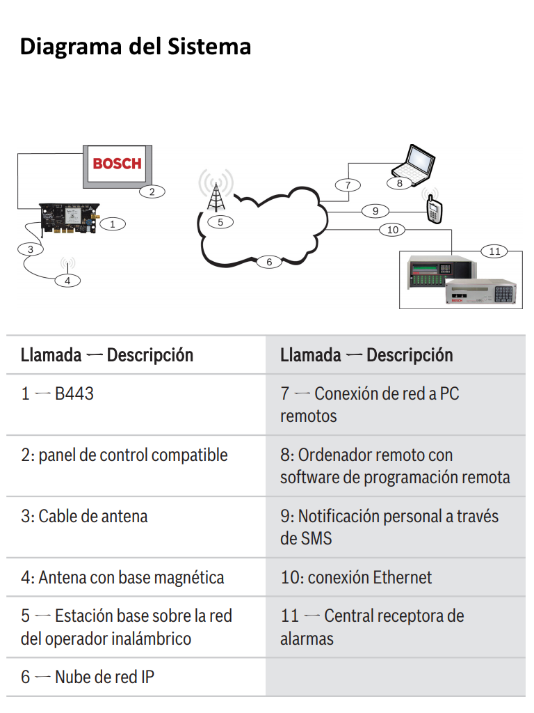 BOSCH I_B443 - Comunicador de telefono movil HSPA