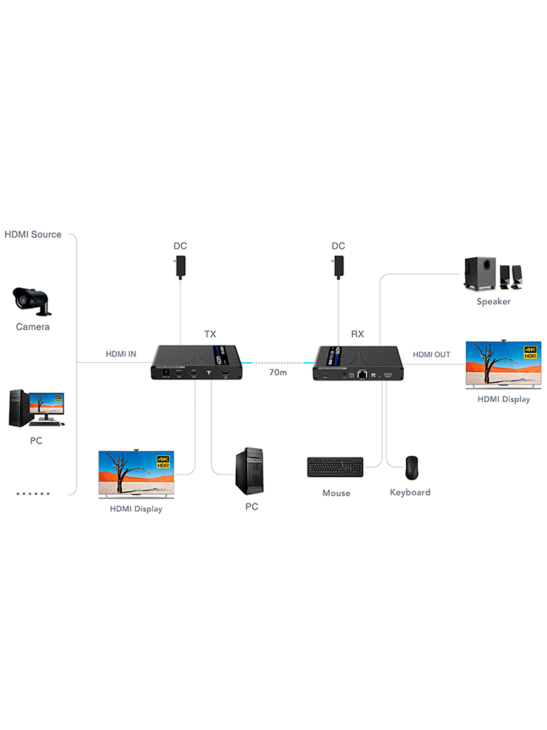 SAXXON LKV676KVM-PI - Kit extensor de video HDMI IPCOLOR/ Resolucion 4K @ 30 Hz/ Hasta 70 metros en 1080P y 40m en 4K con Cat 6/ 6A/ 7/ Cero latencia/ Soporta Teclado Video Mouse/ Soporta HDR/ ARC