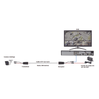 Kit de transceptores activos TURBO HD. Convierte 36/24 Vcc a 12 Vcc regulados, a través de cable  UTP Cat5e / 6. Transmision de 200 m (Revisar tabla de resoluciones )
