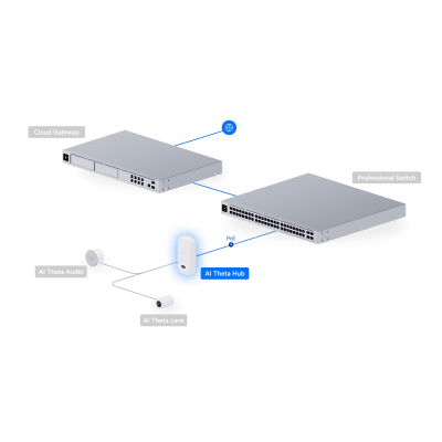 Centro de Procesamiento Remoto UniFi Protect AI Theta Hub, Compatible con AI Theta y AI Theta Pro, IA Avanzada: Detección de Personas y Lectura de Matrículas, Pantalla a Color 0.96", Conector para Audio y Video, PoE
