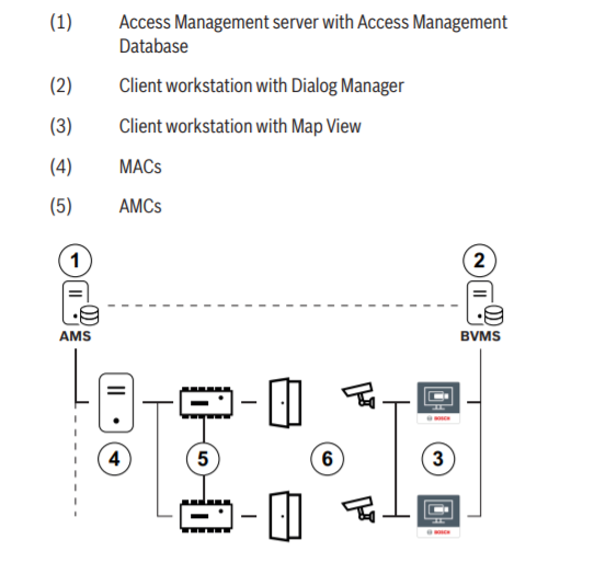 BOSCH A_AMSSMA1CLI- Licencia para servicio y  mantenimiento por 12 meses en AMS-XCLI-1V